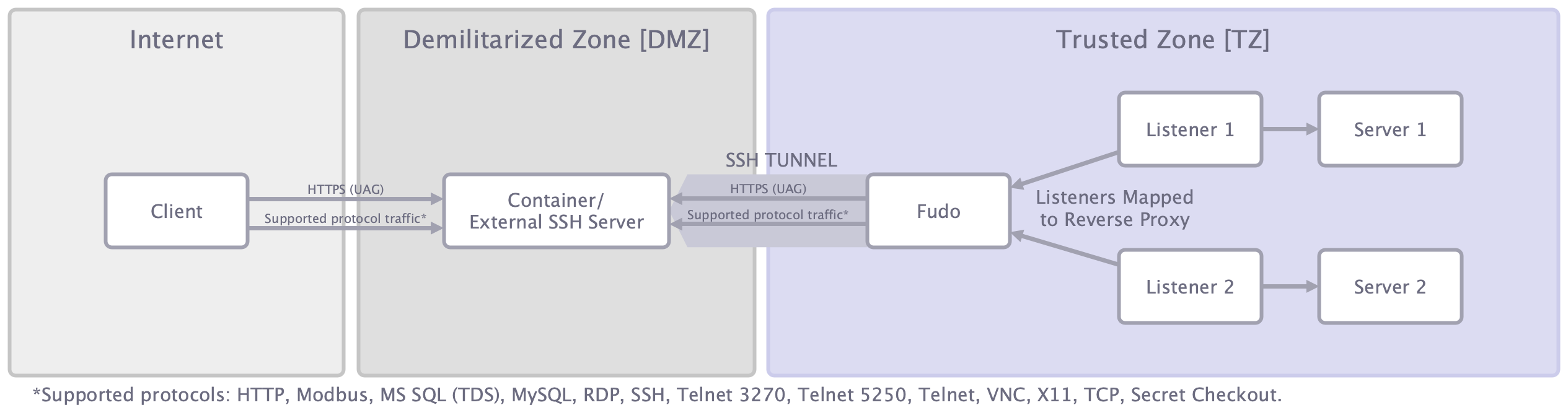 Reverse Proxy — Fudo Enterprise 6.0 - System Documentation